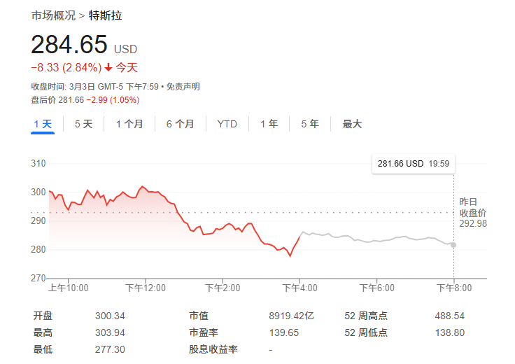 無懼“馬斯克逆風(fēng)”？大摩：特斯拉還能再漲50%，是汽車行業(yè)首選！