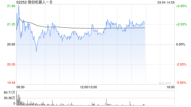 微創(chuàng)機器人-B午后漲逾3% 預(yù)計年度收入同比增長約145%至155%