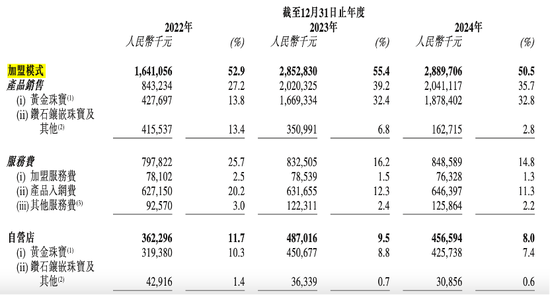 周六福四沖IPO！“屢戰(zhàn)屢敗，愈挫愈勇”，突擊分紅，9成收入依賴加盟模式
