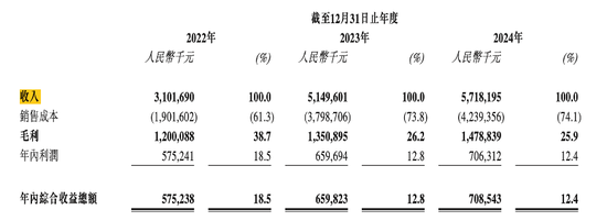 周六福四沖IPO！“屢戰(zhàn)屢敗，愈挫愈勇”，突擊分紅，9成收入依賴加盟模式