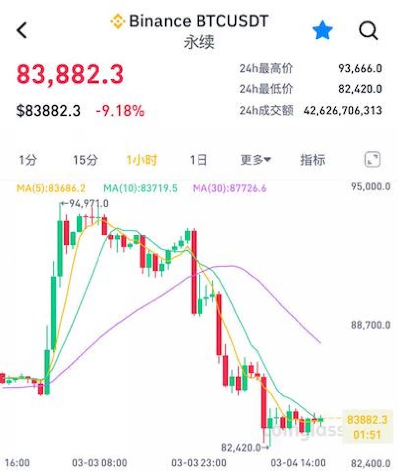 一日狂歡，一日沉寂！比特幣暴跌10%，美國加密儲備難挽市場頹勢