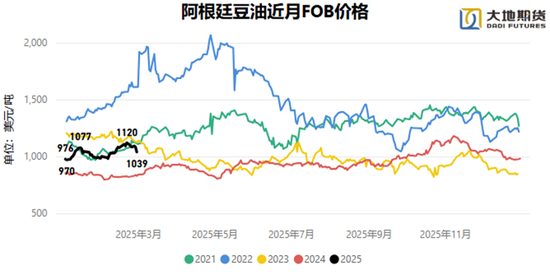 油脂：貿(mào)易戰(zhàn)問(wèn)題的困擾