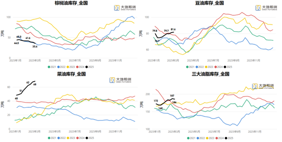 油脂：貿(mào)易戰(zhàn)問(wèn)題的困擾