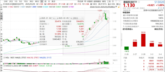 ETF日?qǐng)?bào)：機(jī)器人板塊短期回調(diào)后繼續(xù)反彈，近10個(gè)交易日凈流入超1.2億元，可關(guān)注機(jī)器人產(chǎn)業(yè)ETF