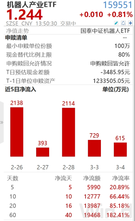 ETF日?qǐng)?bào)：機(jī)器人板塊短期回調(diào)后繼續(xù)反彈，近10個(gè)交易日凈流入超1.2億元，可關(guān)注機(jī)器人產(chǎn)業(yè)ETF