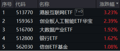 重要會(huì)議重磅定調(diào)！算力股反攻，創(chuàng)業(yè)板人工智能ETF華寶續(xù)漲2.39%！港股全線爆發(fā)，港股互聯(lián)網(wǎng)ETF大漲3.23%