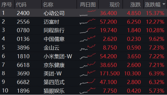 重要會(huì)議重磅定調(diào)！算力股反攻，創(chuàng)業(yè)板人工智能ETF華寶續(xù)漲2.39%！港股全線爆發(fā)，港股互聯(lián)網(wǎng)ETF大漲3.23%