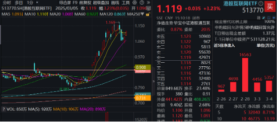 重要會(huì)議重磅定調(diào)！算力股反攻，創(chuàng)業(yè)板人工智能ETF華寶續(xù)漲2.39%！港股全線爆發(fā)，港股互聯(lián)網(wǎng)ETF大漲3.23%
