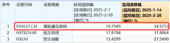 重要會(huì)議重磅定調(diào)！算力股反攻，創(chuàng)業(yè)板人工智能ETF華寶續(xù)漲2.39%！港股全線爆發(fā)，港股互聯(lián)網(wǎng)ETF大漲3.23%