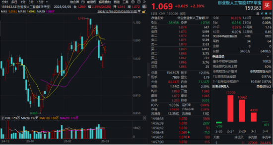 重要會(huì)議重磅定調(diào)！算力股反攻，創(chuàng)業(yè)板人工智能ETF華寶續(xù)漲2.39%！港股全線爆發(fā)，港股互聯(lián)網(wǎng)ETF大漲3.23%