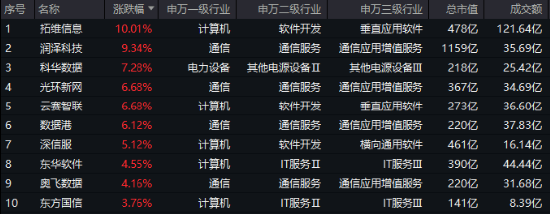 重要會(huì)議重磅定調(diào)！算力股反攻，創(chuàng)業(yè)板人工智能ETF華寶續(xù)漲2.39%！港股全線爆發(fā)，港股互聯(lián)網(wǎng)ETF大漲3.23%