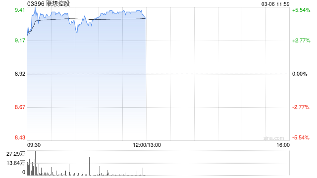 聯(lián)想控股早盤漲超5% 預(yù)期2024年度權(quán)益持有人利潤(rùn)較2023年度改善