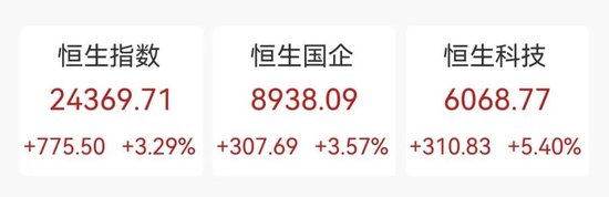 “史詩級”暴漲！大漲5.40%，恒生科技指數(shù)再創(chuàng)新高！