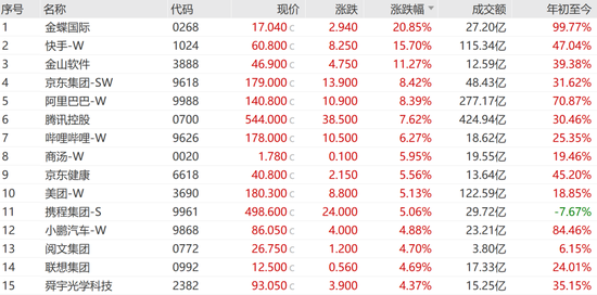 “史詩級”暴漲！大漲5.40%，恒生科技指數(shù)再創(chuàng)新高！