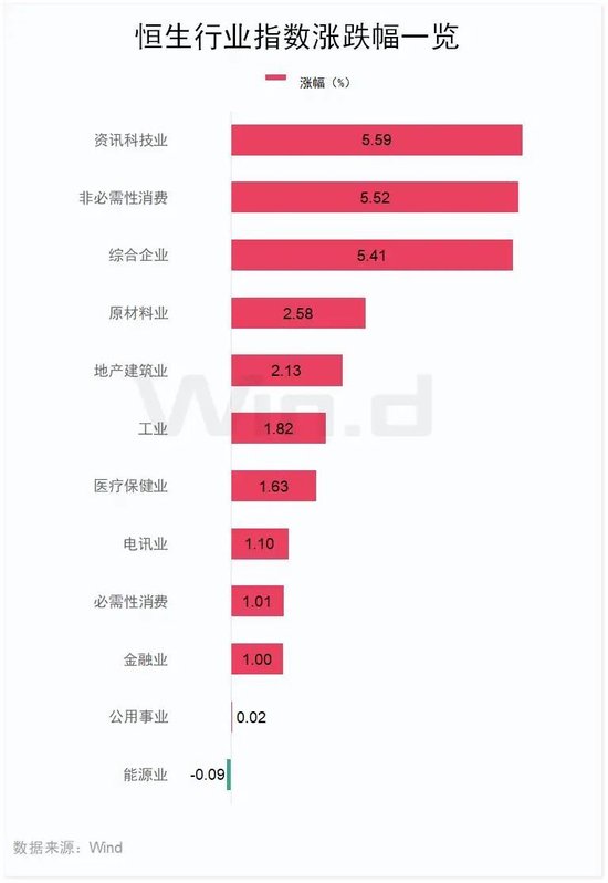 “史詩級”暴漲！大漲5.40%，恒生科技指數(shù)再創(chuàng)新高！
