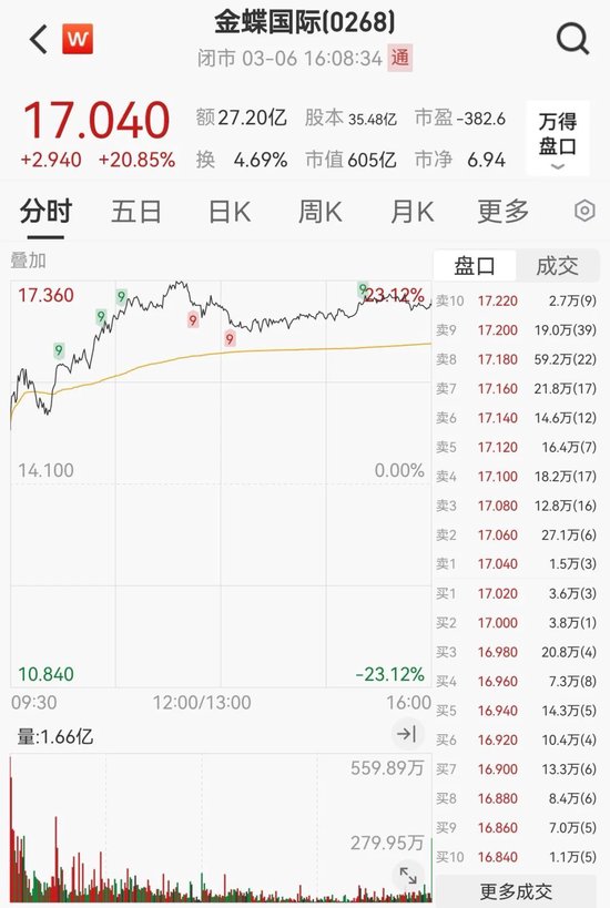 “史詩級”暴漲！大漲5.40%，恒生科技指數(shù)再創(chuàng)新高！