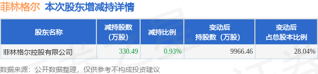 3月6日菲林格爾發(fā)布公告，股東減持330.49萬(wàn)股