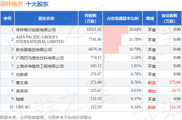 3月6日菲林格爾發(fā)布公告，股東減持330.49萬(wàn)股