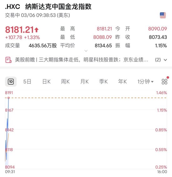深夜，美股大跌！中概股逆勢(shì)走強(qiáng)