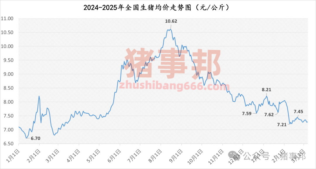 3月7日豬價匯總(北方稍強,南方稍弱!)