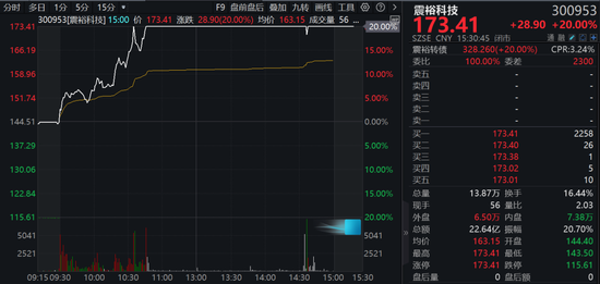 A股兩大板塊，逆勢爆發(fā)！