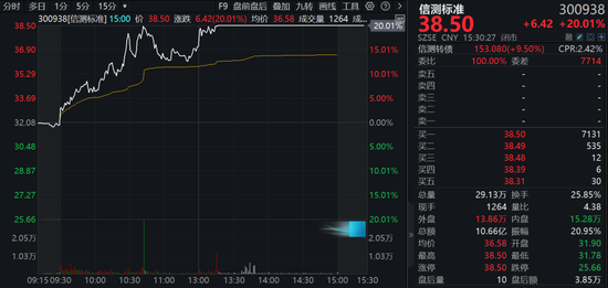 A股兩大板塊，逆勢爆發(fā)！