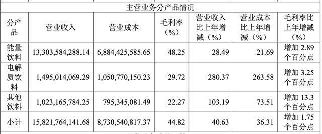 東鵬飲料去年凈利增長63%，分紅13億元，擬赴港上市