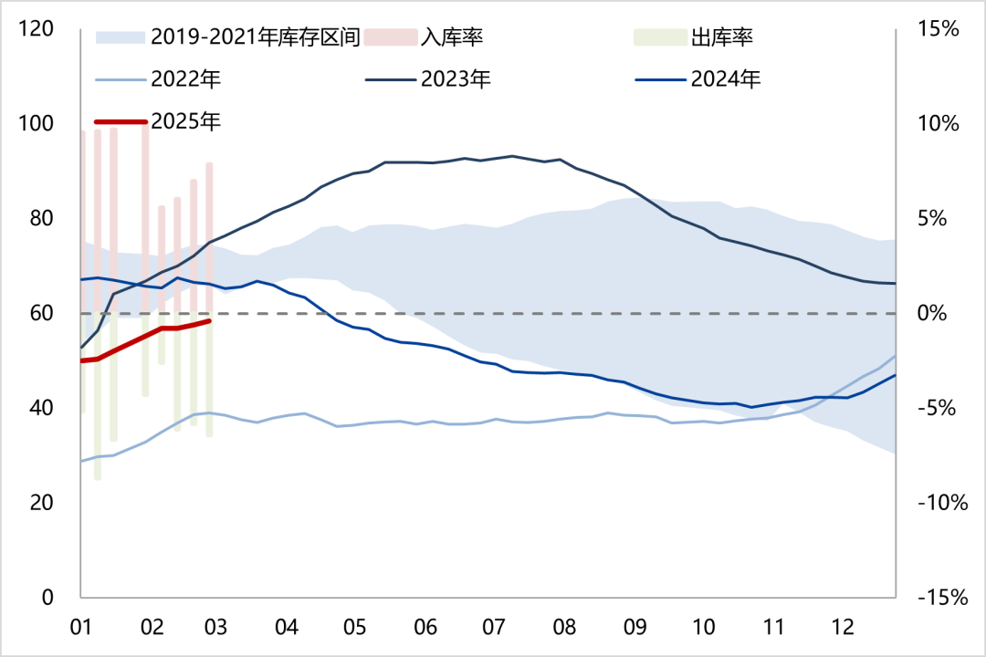 天然橡膠：低產(chǎn)季港口累庫(kù)，膠價(jià)預(yù)計(jì)震蕩回落