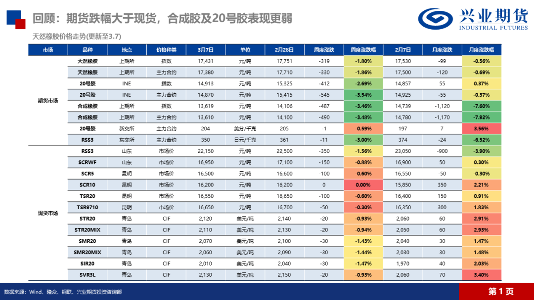 天然橡膠：低產(chǎn)季港口累庫(kù)，膠價(jià)預(yù)計(jì)震蕩回落