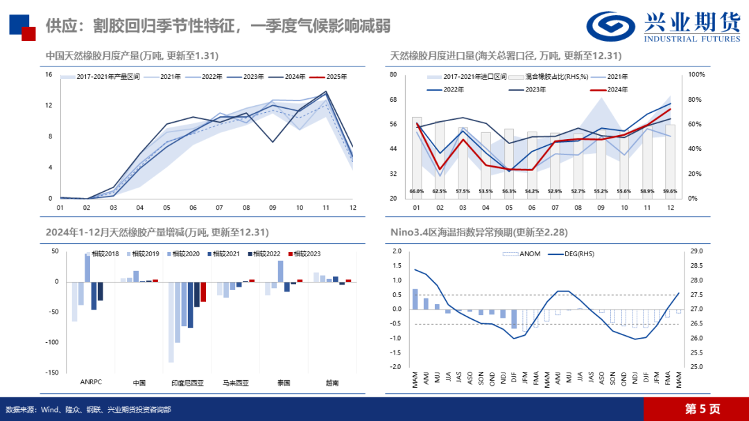 天然橡膠：低產(chǎn)季港口累庫(kù)，膠價(jià)預(yù)計(jì)震蕩回落