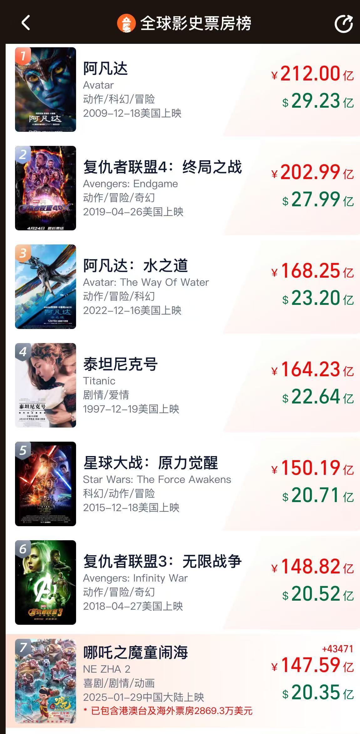 沖擊全球第六！《哪吒2》票房破147億，將在日本上映！背后A股公司宣布：擬12.2億買樓