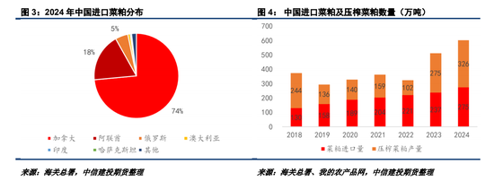 對加拿大反歧視調(diào)查落地，菜系油粕進口成本抬升