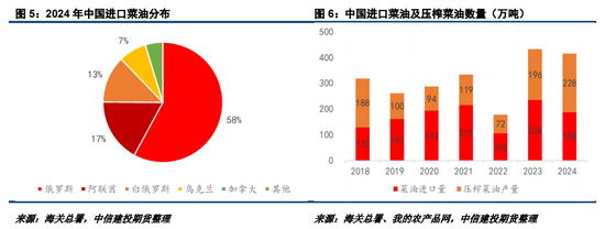 對加拿大反歧視調(diào)查落地，菜系油粕進口成本抬升