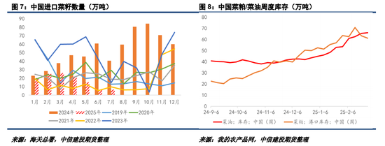 對加拿大反歧視調(diào)查落地，菜系油粕進口成本抬升
