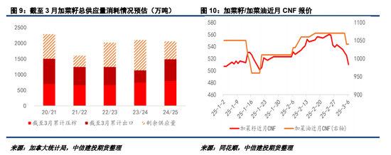 對加拿大反歧視調(diào)查落地，菜系油粕進口成本抬升
