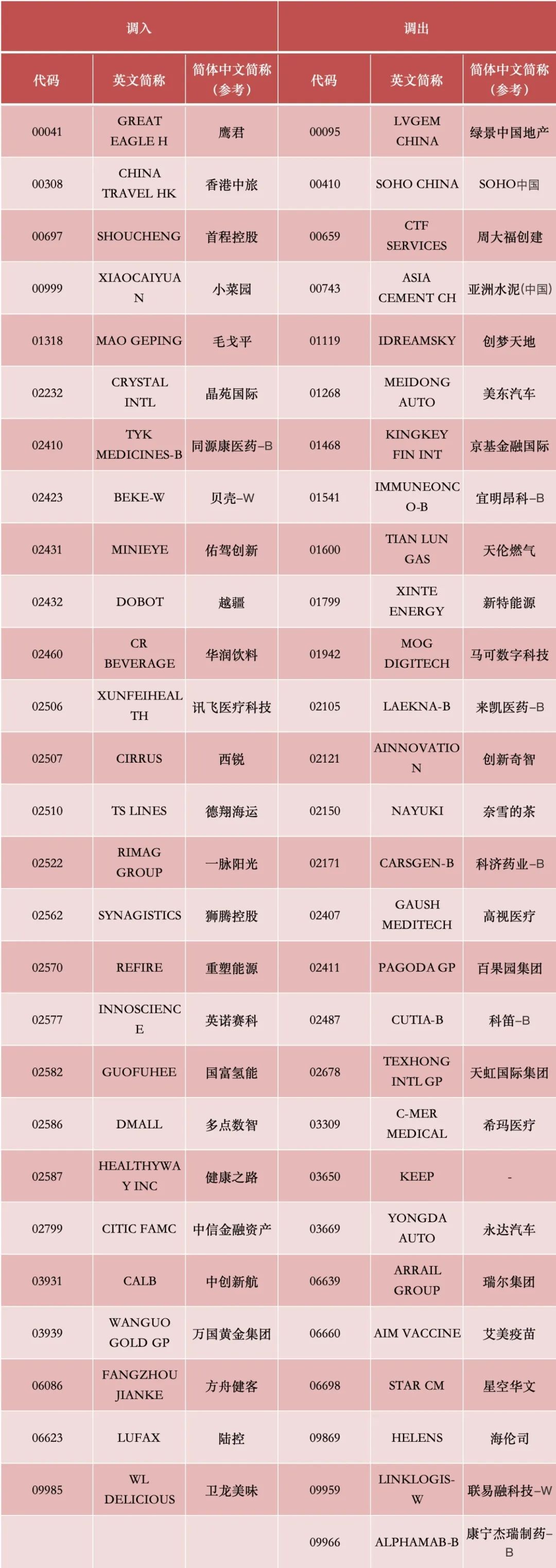 港股，重要調(diào)整！周一生效，港股通標(biāo)的調(diào)整：小菜園等27股被調(diào)入，奈雪的茶和百果園集團等28只股票調(diào)出
