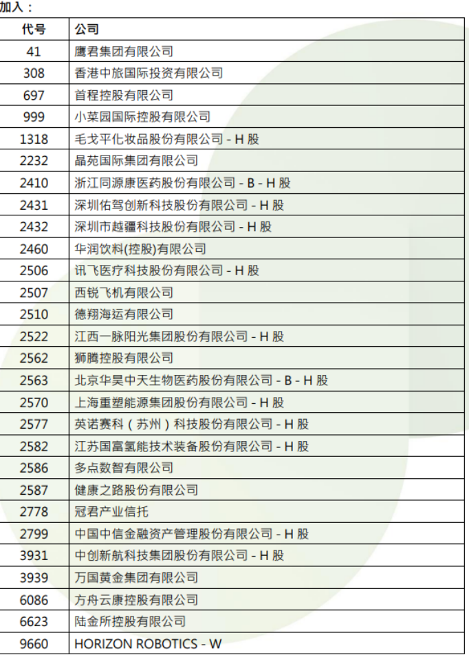 港股，重要調(diào)整！周一生效，港股通標(biāo)的調(diào)整：小菜園等27股被調(diào)入，奈雪的茶和百果園集團等28只股票調(diào)出