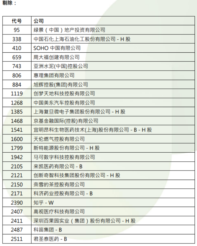 港股，重要調(diào)整！周一生效，港股通標(biāo)的調(diào)整：小菜園等27股被調(diào)入，奈雪的茶和百果園集團等28只股票調(diào)出