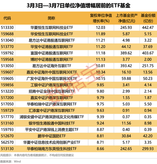 4只ETF凈流入額超10億元！這類基金漲幅霸屏