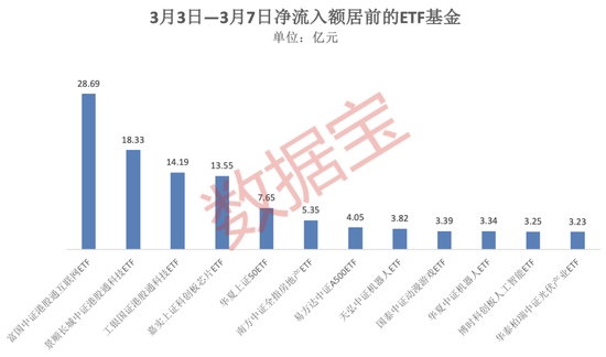 4只ETF凈流入額超10億元！這類基金漲幅霸屏