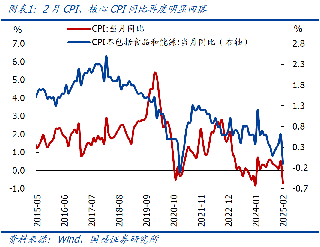 國(guó)盛宏觀：2月CPI為何再度走弱？降息降準(zhǔn)會(huì)遠(yuǎn)嗎？