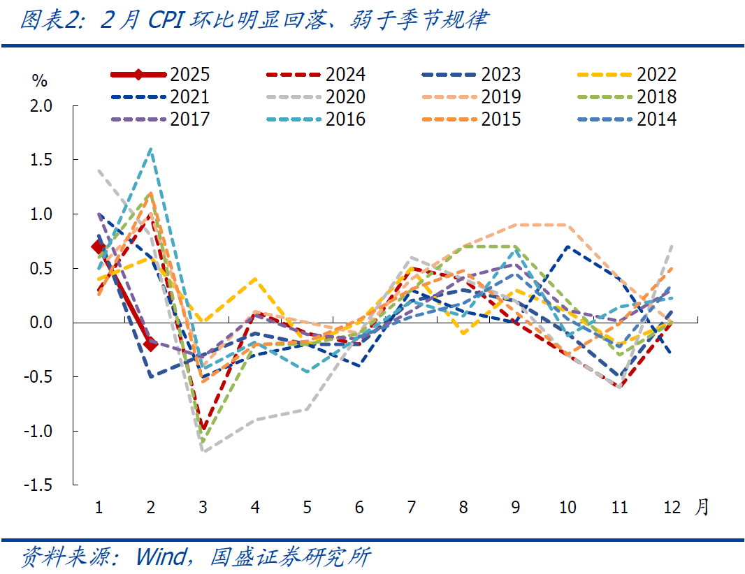 國(guó)盛宏觀：2月CPI為何再度走弱？降息降準(zhǔn)會(huì)遠(yuǎn)嗎？