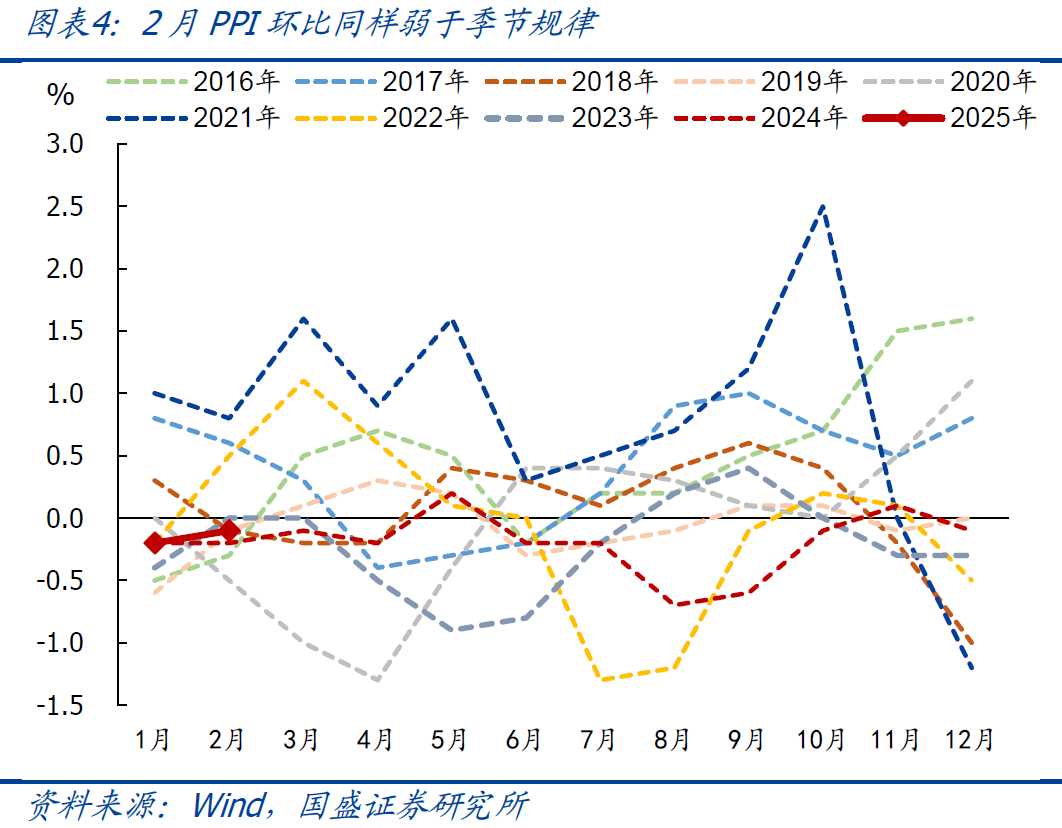 國(guó)盛宏觀：2月CPI為何再度走弱？降息降準(zhǔn)會(huì)遠(yuǎn)嗎？