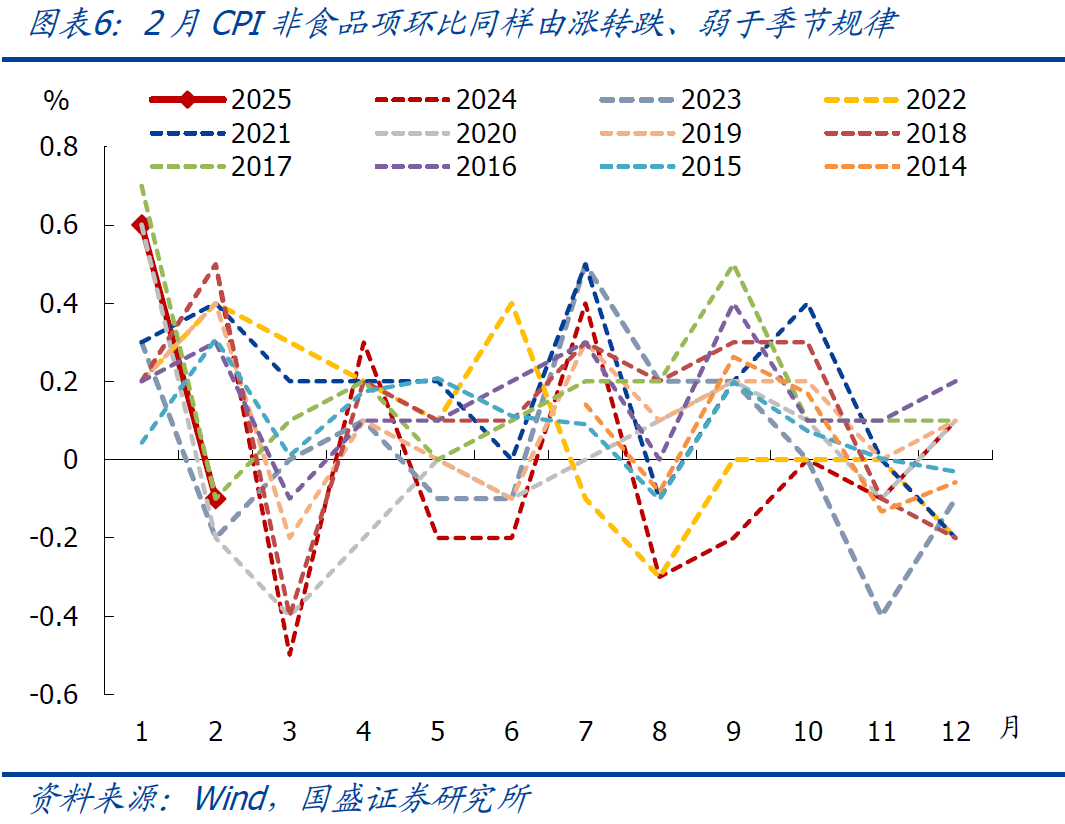 國(guó)盛宏觀：2月CPI為何再度走弱？降息降準(zhǔn)會(huì)遠(yuǎn)嗎？