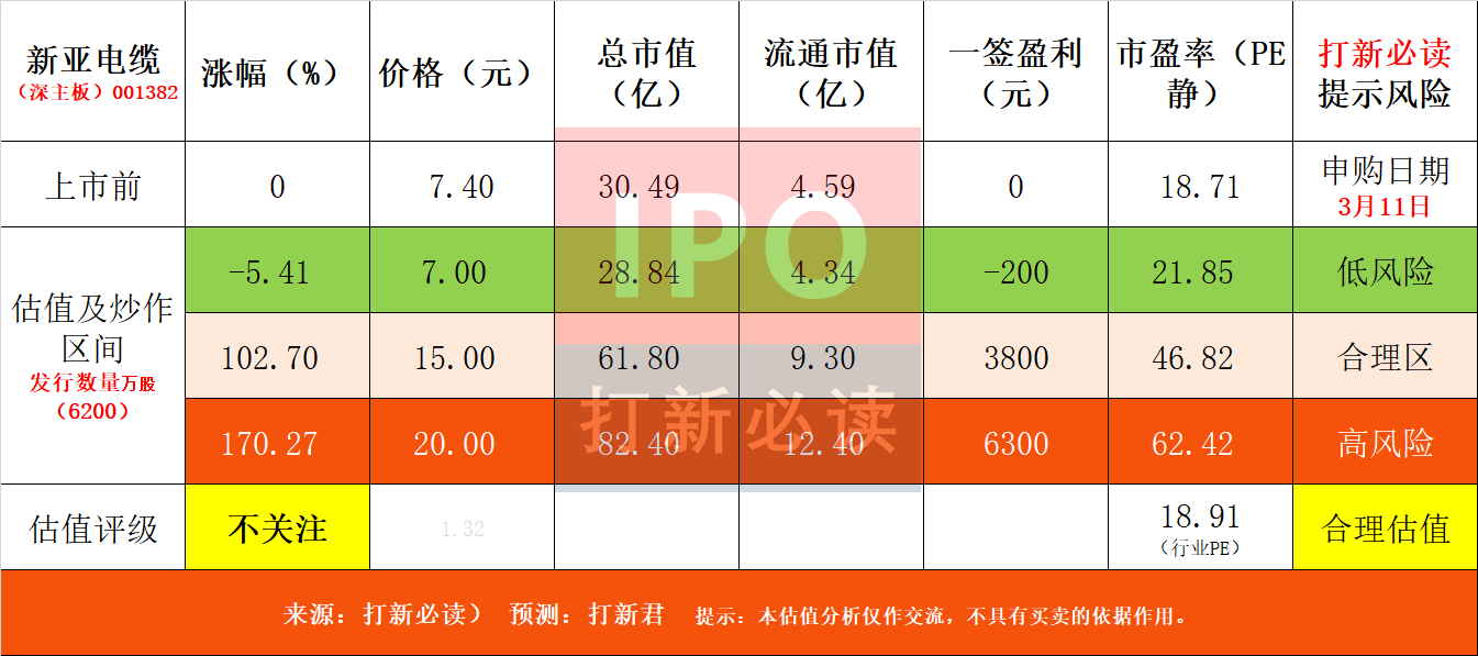 【打新必讀】新亞電纜估值分析，電線電纜(深主板)