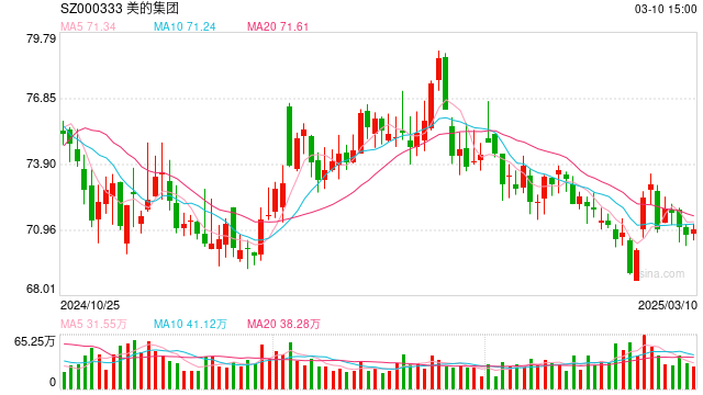 美的回應(yīng)強(qiáng)制下班：年初已明確“嚴(yán)禁下班開(kāi)會(huì)、形式主義加班”