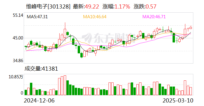 維峰電子：公司主要以高性能、高可靠性的工控、汽車及新能源連接器為主