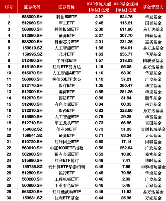 最受青睞ETF：3月10日科創(chuàng)50ETF獲資金凈申購2.97億元，軍工ETF獲資金凈申購2.48億元