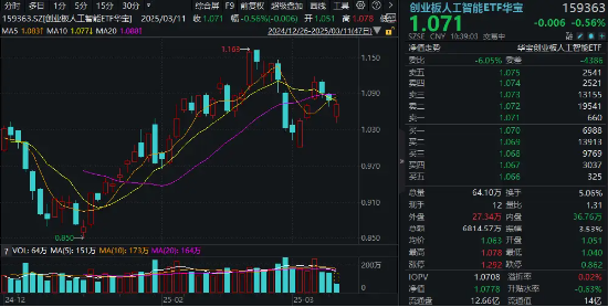 算力概念股反彈，銅牛信息漲超14%！機構(gòu)：算力進(jìn)入彈性驅(qū)動時間！創(chuàng)業(yè)板人工智能ETF華寶（159363）盤中翻紅