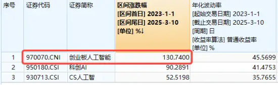 算力概念股反彈，銅牛信息漲超14%！機構(gòu)：算力進(jìn)入彈性驅(qū)動時間！創(chuàng)業(yè)板人工智能ETF華寶（159363）盤中翻紅